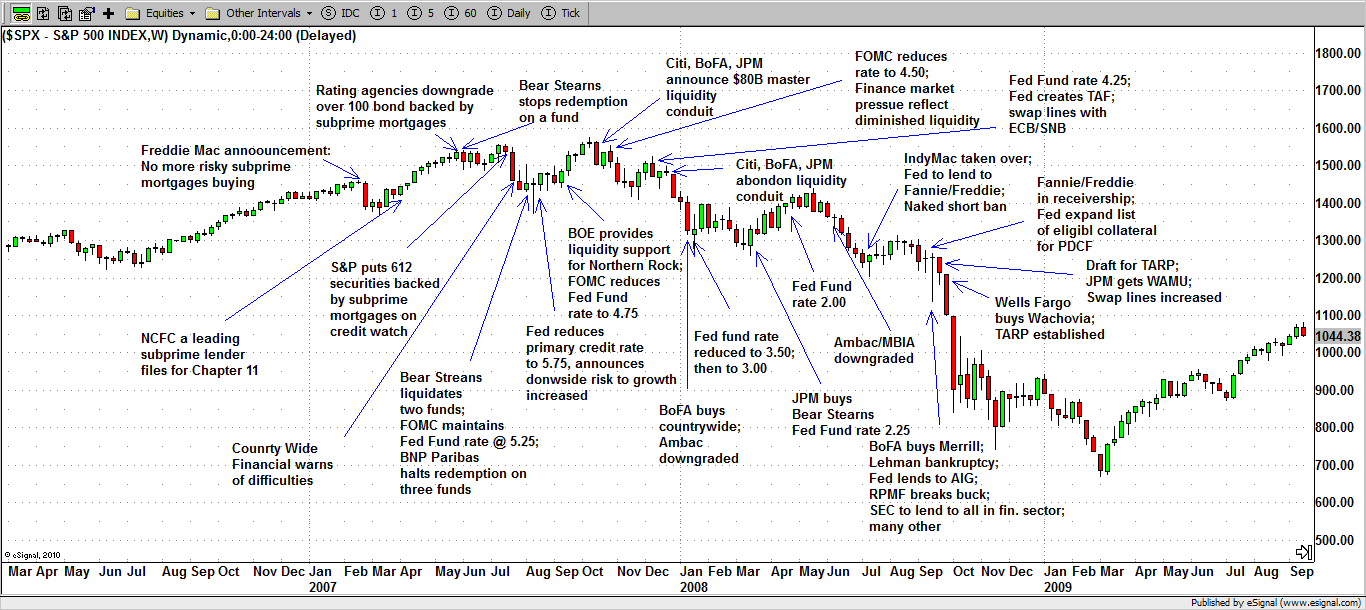 Financial Crisis Timeline And S&P500 : Market Remarks